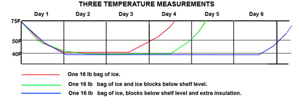 The freezer test graph.