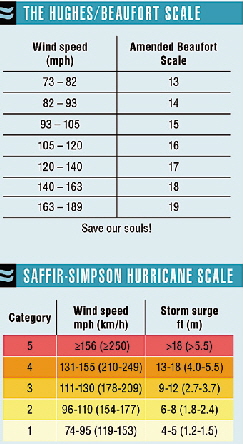 The Hughes/Beaufort interpolation scale.